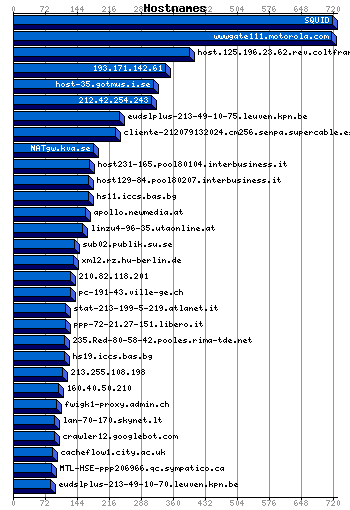 Hostnames Graph