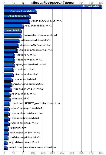 Most Accessed Webpages Graph