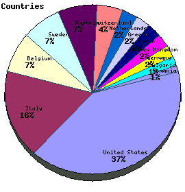 Countries Graph