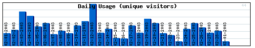 Daily Activity Graph