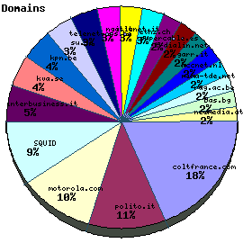 Domains / Organizations Graph