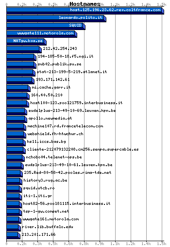 Hostnames Graph