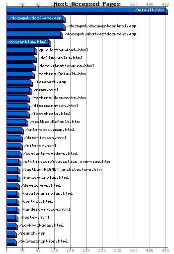 Most Accessed Webpages Graph