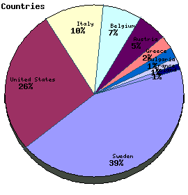 Countries Graph