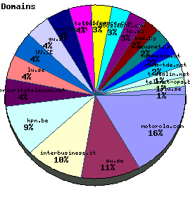 Domains / Organizations Graph