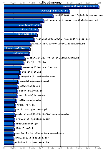 Hostnames Graph