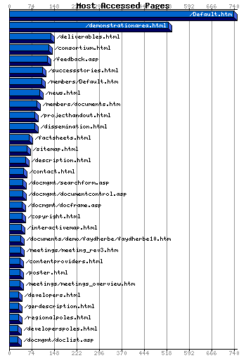 Most Accessed Webpages Graph