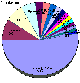 Countries Graph