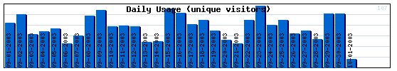 Daily Activity Graph