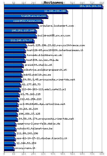 Hostnames Graph