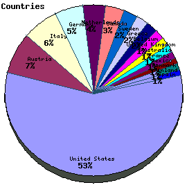 Countries Graph