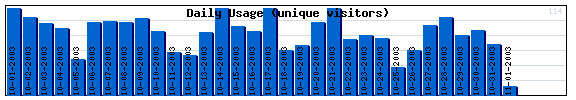 Daily Activity Graph