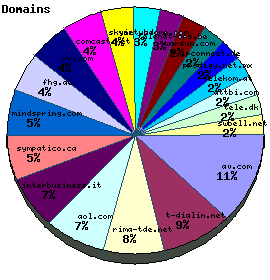 Domains / Organizations Graph