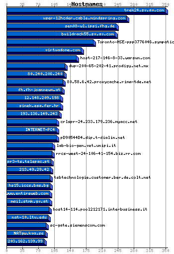 Hostnames Graph