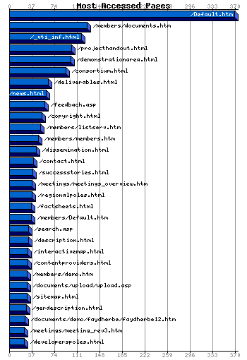 Most Accessed Webpages Graph