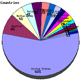 Countries Graph