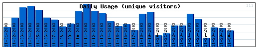 Daily Activity Graph