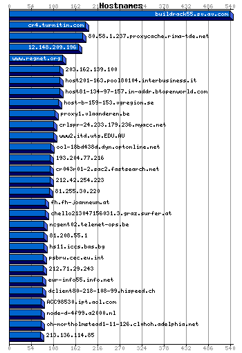 Hostnames Graph