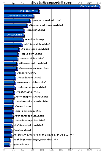 Most Accessed Webpages Graph