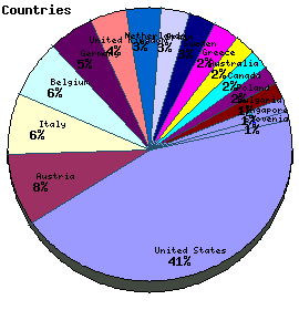 Countries Graph