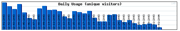 Daily Activity Graph