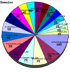 Domains / Organizations Graph