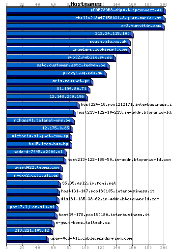 Hostnames Graph