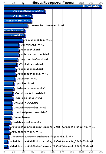 Most Accessed Webpages Graph