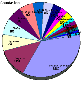 Countries Graph