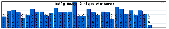 Daily Activity Graph