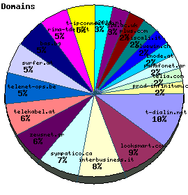 Domains / Organizations Graph