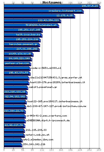 Hostnames Graph