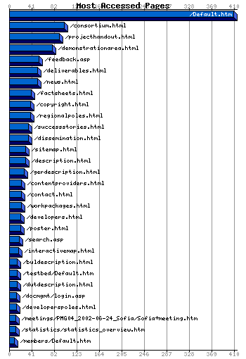 Most Accessed Webpages Graph