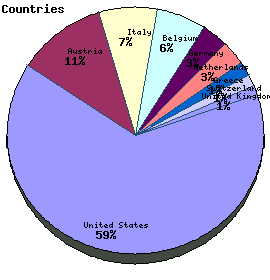 Countries Graph