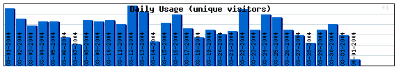 Daily Activity Graph