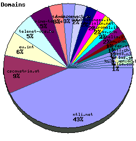 Domains / Organizations Graph